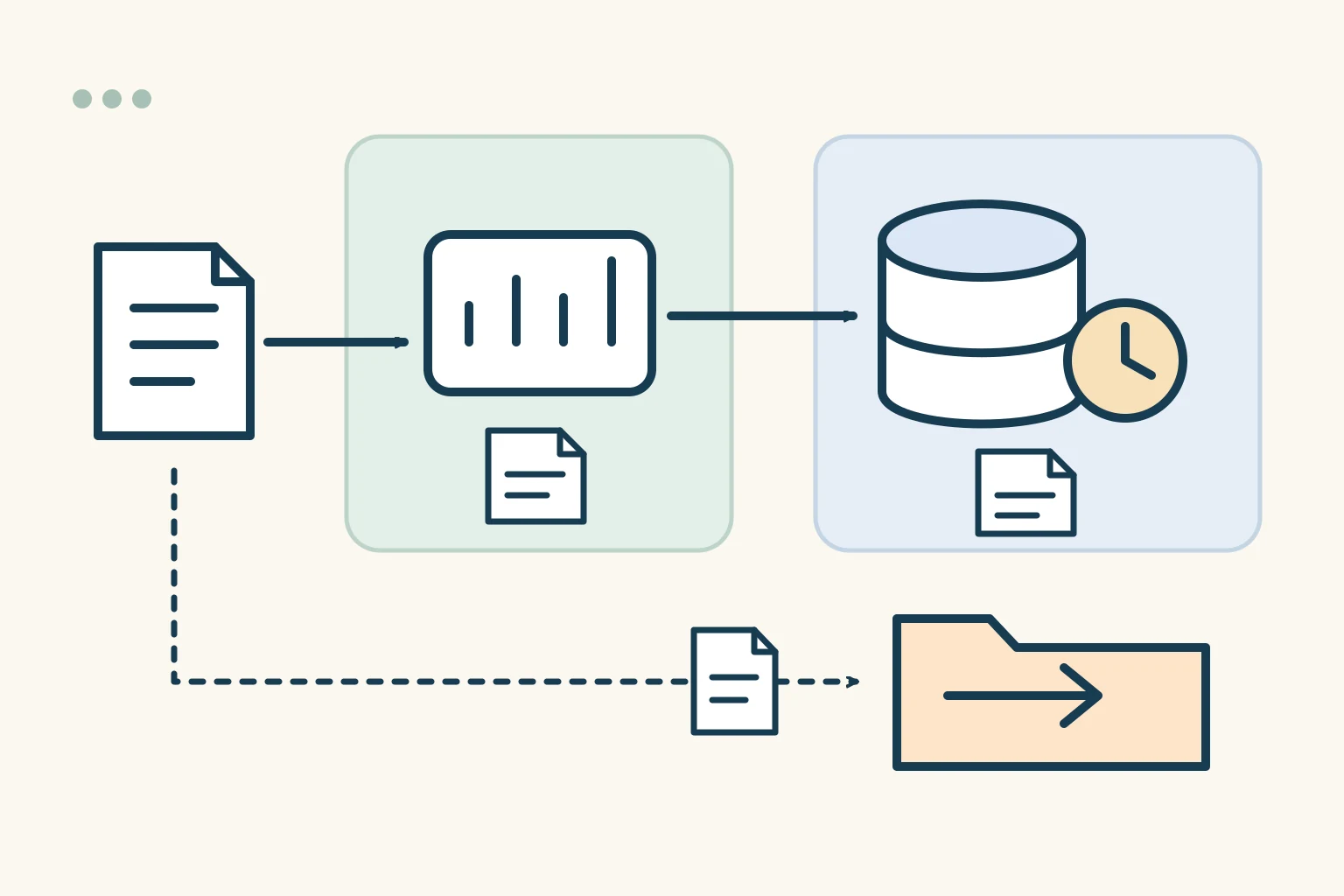 Event records flow through an ingestion meter to retained storage with a clock; a separate branch exports data to an external destination.